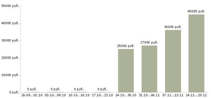 Вакансии управляющий розничной сети Ростов-на-дону - Медиана зарплат управляющий розничной сети Ростов-на-дону за 2 месяца