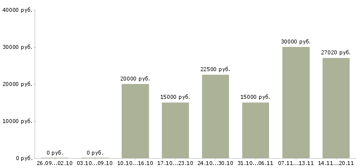 Вакансии частичная занятость на дому в Екатеринбурге - Медиана зарплат частичная занятость на дому в Екатеринбурге за 2 месяца