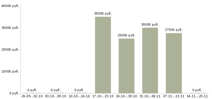 Вакансии юрист по налоговому праву в Казани - Медиана зарплат юрист по налоговому праву в Казани за 2 месяца