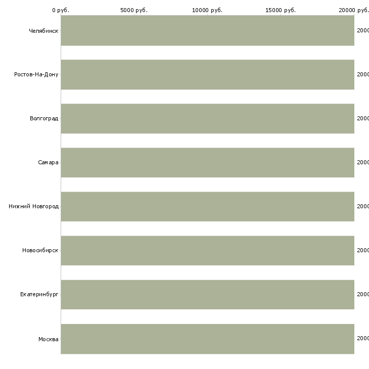 Поиск работы администратор по обработке заказов-Медиана зарплаты для вакансии «администратор по обработке заказов» в других городах