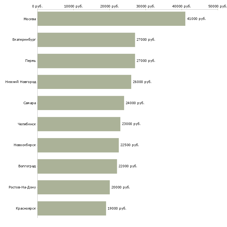 Поиск работы консультант горячей линии-Медиана зарплаты для вакансии «консультант горячей линии» в других городах