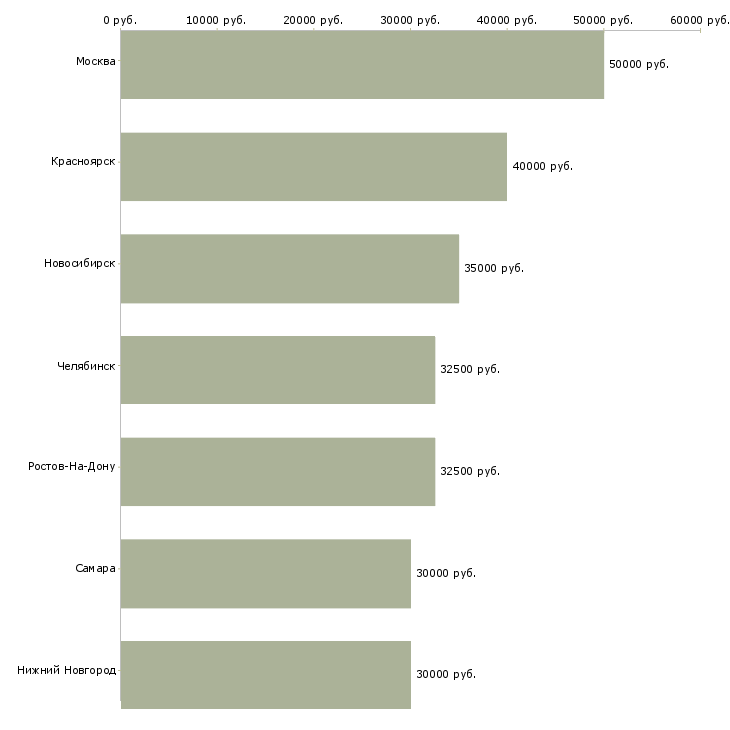 Поиск работы мастер мебельного производства-Медиана зарплаты для вакансии «мастер мебельного производства» в других городах