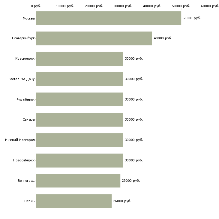 Поиск работы менеджер по продажам в компанию-Медиана зарплаты для вакансии «менеджер по продажам в компанию» в других городах