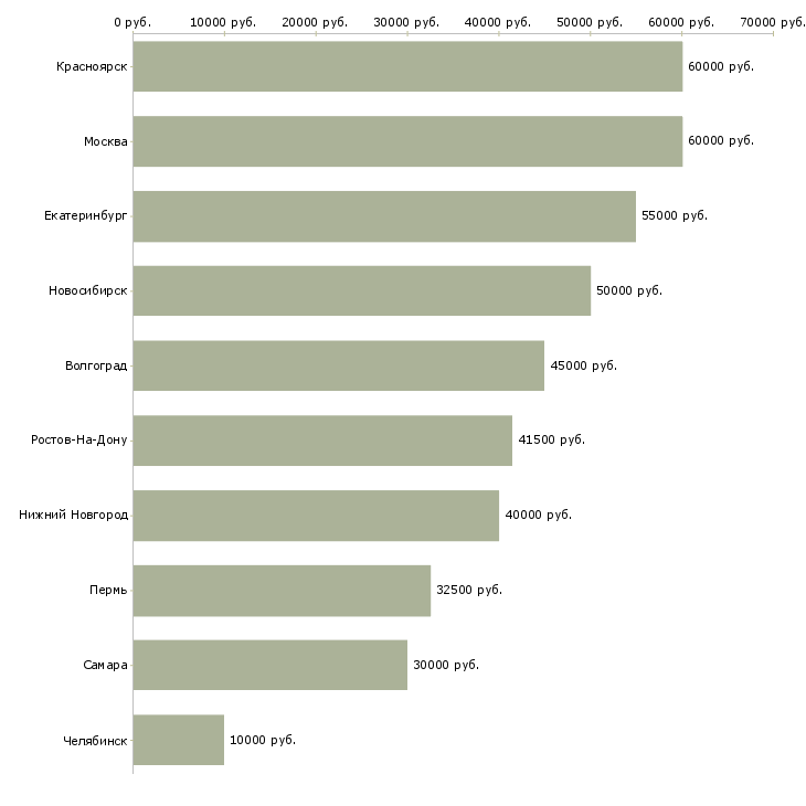 Поиск работы менеджер продаж медицинского оборудования-Медиана зарплаты для вакансии «менеджер продаж медицинского оборудования» в других городах