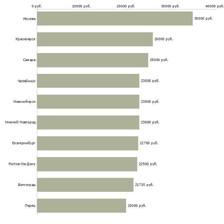 Поиск работы помощник по документации-Медиана зарплаты для вакансии «помощник по документации» в других городах