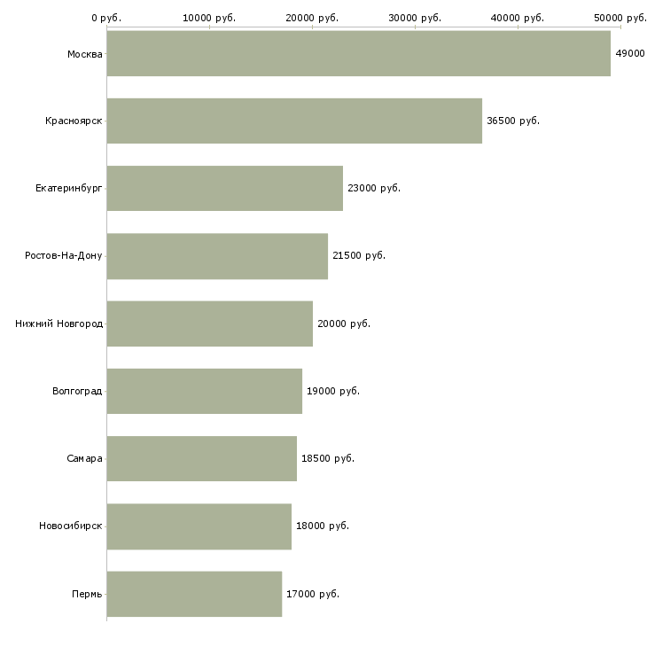 Поиск работы работник торгового зала в магазин-Медиана зарплаты для вакансии «работник торгового зала в магазин» в других городах