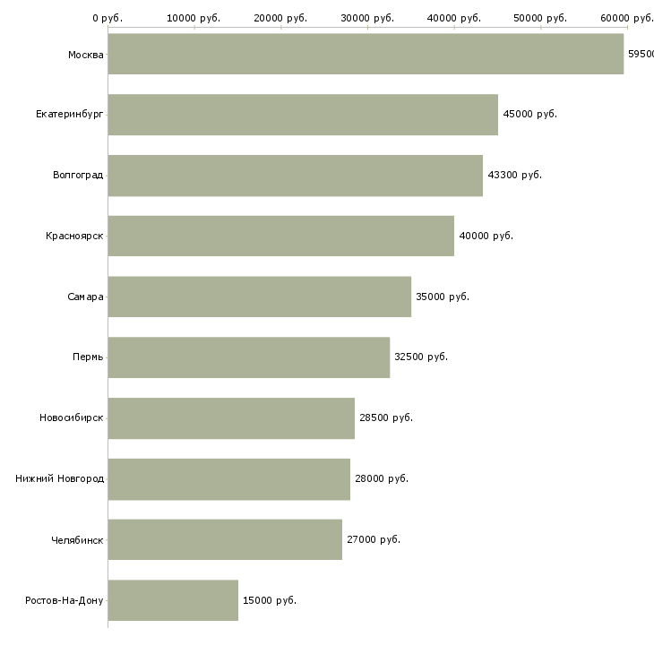 Поиск работы руководитель отдела по страхованию-Медиана зарплаты для вакансии «руководитель отдела по страхованию» в других городах