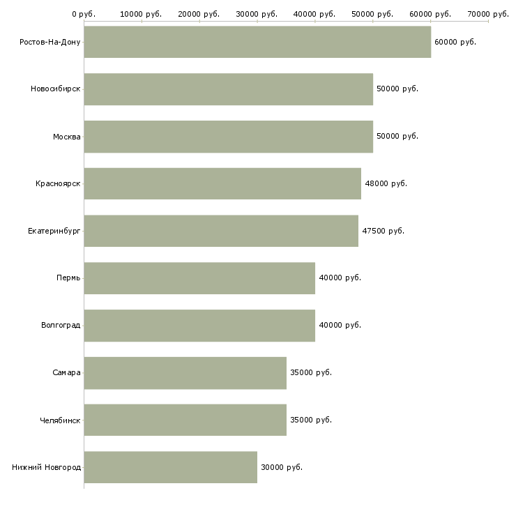 Поиск работы специалист производственного контроля-Медиана зарплаты для вакансии «специалист производственного контроля» в других городах