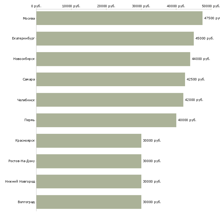 Поиск работы специалист службы контроля-Медиана зарплаты для вакансии «специалист службы контроля» в других городах