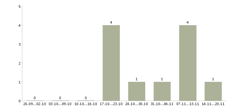 Работа менеджер розничной сети Карелия - Число вакансий Карелия по специальности менеджер розничной сети за 2 месяца