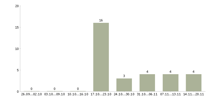 Работа водитель экспедитор категория е Коми - Число вакансий Коми по специальности водитель экспедитор категория е за 2 месяца