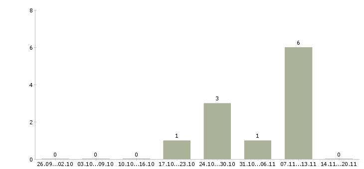 Работа администратор гибкий график Мордовия - Число вакансий Мордовия по специальности администратор гибкий график за 2 месяца