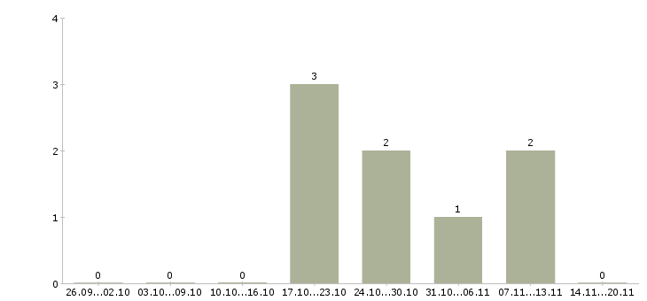 Работа директор по розничным продажам Мордовия - Число вакансий Мордовия по специальности директор по розничным продажам за 2 месяца
