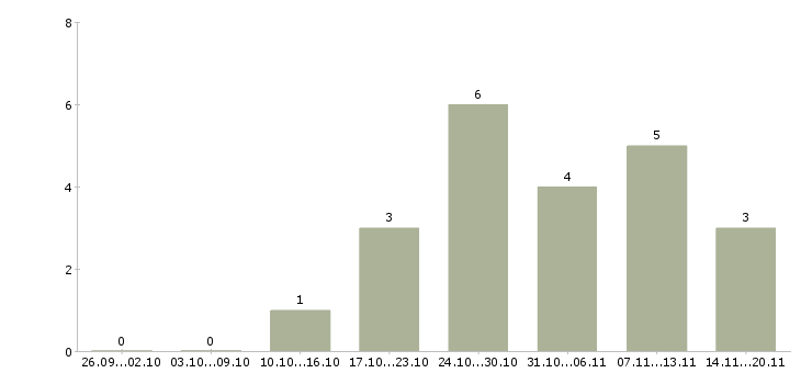 Работа размещение объявлений в интернете Набережные челны - Число вакансий Набережные челны по специальности размещение объявлений в интернете за 2 месяца