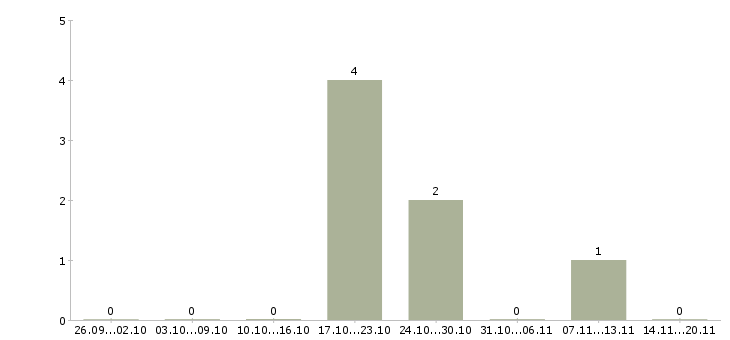 Работа уборщица территории Ростов-на-дону - Число вакансий Ростов-на-дону по специальности уборщица территории за 2 месяца