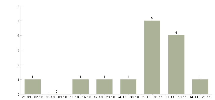 Работа администратор базы отдыха Санкт-петербург - Число вакансий Санкт-петербург по специальности администратор базы отдыха за 2 месяца