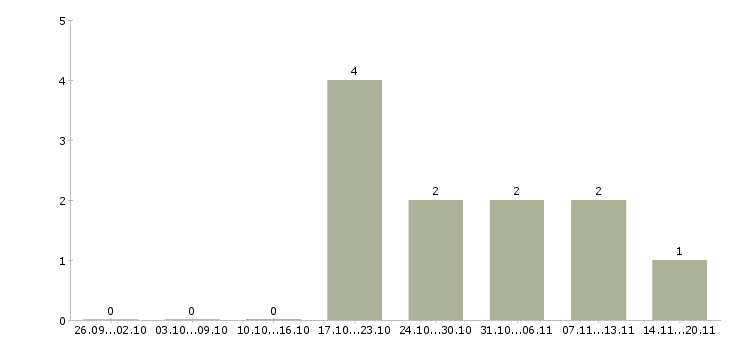 Работа директор сто Санкт-петербург - Число вакансий Санкт-петербург по специальности директор сто за 2 месяца