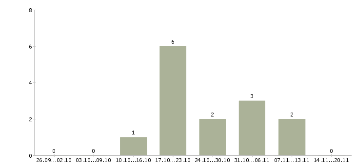 Работа специалист отдела снабжения Санкт-петербург - Число вакансий Санкт-петербург по специальности специалист отдела снабжения за 2 месяца