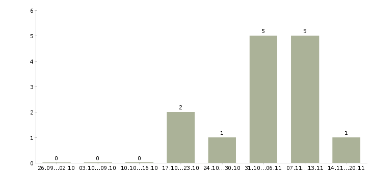 Работа дизайнер рекламной продукции Татарстан - Число вакансий Татарстан по специальности дизайнер рекламной продукции за 2 месяца
