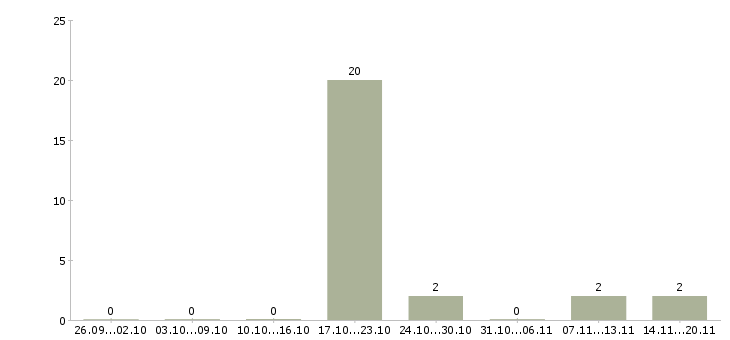Работа консультант горячей линии Татарстан - Число вакансий Татарстан по специальности консультант горячей линии за 2 месяца