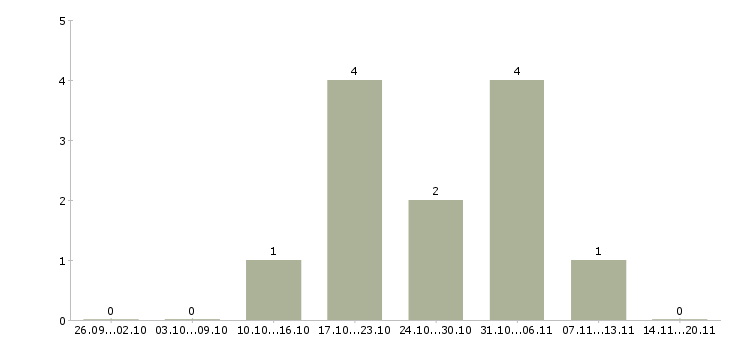 Работа кухонный сотрудник Татарстан - Число вакансий Татарстан по специальности кухонный сотрудник за 2 месяца