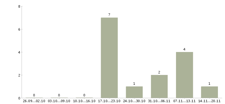Работа разработчик программных продуктов Татарстан - Число вакансий Татарстан по специальности разработчик программных продуктов за 2 месяца
