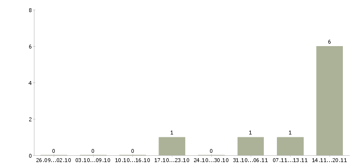 Работа упаковщики ночные Удмуртия - Число вакансий Удмуртия по специальности упаковщики ночные за 2 месяца