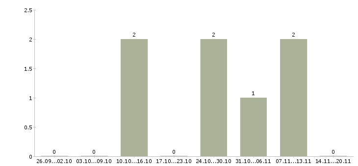 Работа оператор пк на удаленную работу Чувашия - Число вакансий Чувашия по специальности оператор пк на удаленную работу за 2 месяца