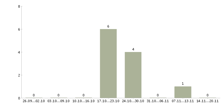 Работа специалист по развитию персонала Чувашия - Число вакансий Чувашия по специальности специалист по развитию персонала за 2 месяца