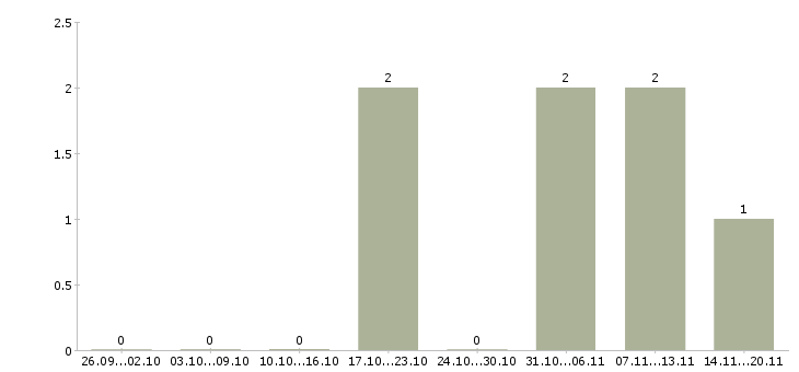 Работа удаленно менеджер по персоналу Чувашия - Число вакансий Чувашия по специальности удаленно менеджер по персоналу за 2 месяца