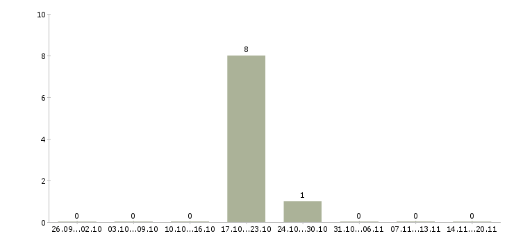 Работа инженер 3 категории Якутия - Число вакансий Якутия по специальности инженер 3 категории за 2 месяца