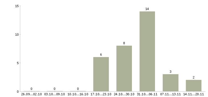 Работа в интернет без продаж в Абакане - Число вакансий в Абакане по специальности в интернет без продаж за 2 месяца