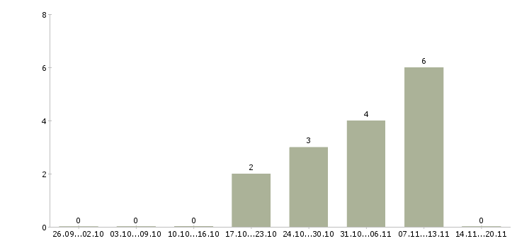 Работа менеджер розничной сети в Архангельске - Число вакансий в Архангельске по специальности менеджер розничной сети за 2 месяца