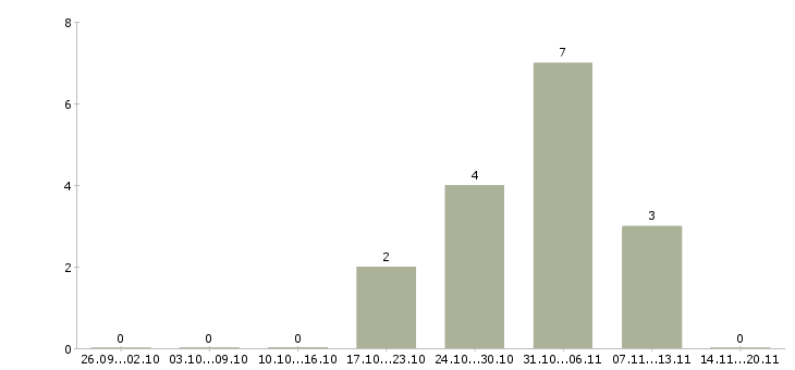 Работа руководитель в новый отдел в Астрахани - Число вакансий в Астрахани по специальности руководитель в новый отдел за 2 месяца