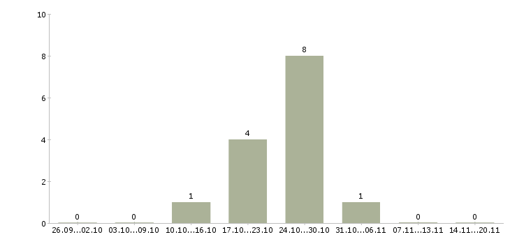 Работа от консультанта до директора в Барнауле - Число вакансий в Барнауле по специальности от консультанта до директора за 2 месяца