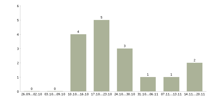 Работа продавец консультант салон связи в Барнауле - Число вакансий в Барнауле по специальности продавец консультант салон связи за 2 месяца