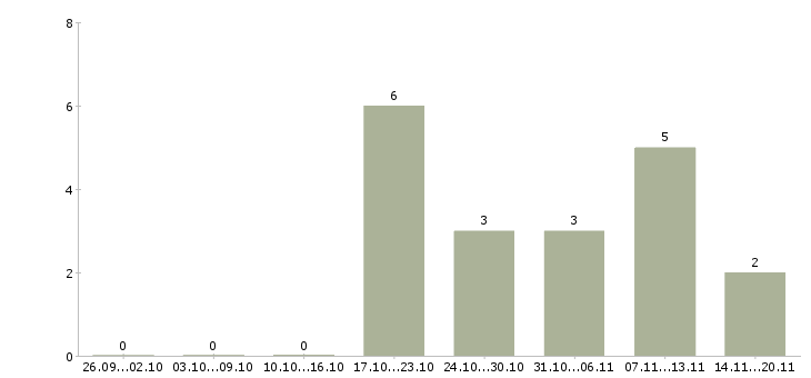 Работа специалист на инвентаризацию в Барнауле - Число вакансий в Барнауле по специальности специалист на инвентаризацию за 2 месяца