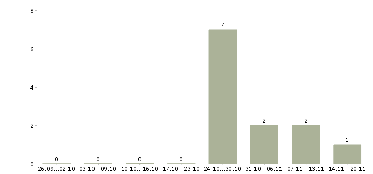 Работа менеджер выдачи в Белгороде - Число вакансий в Белгороде по специальности менеджер выдачи за 2 месяца