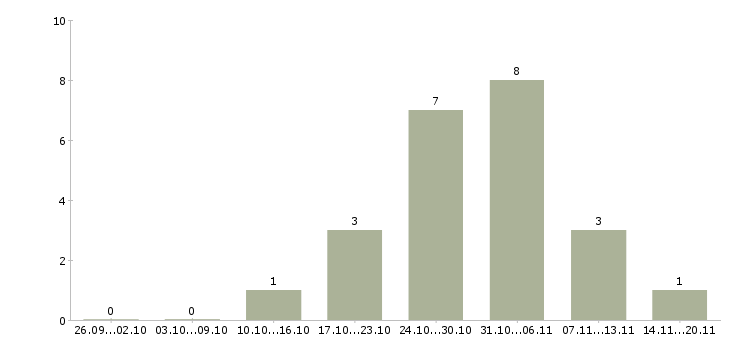 Работа подработка в интернет магазине в Белгороде - Число вакансий в Белгороде по специальности подработка в интернет магазине за 2 месяца