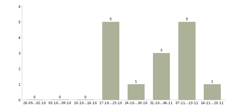 Работа специалист по развитию персонала в Белгороде - Число вакансий в Белгороде по специальности специалист по развитию персонала за 2 месяца