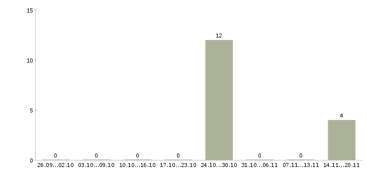 Работа компьютерный оператор в Брянске - Число вакансий в Брянске по специальности компьютерный оператор за 2 месяца
