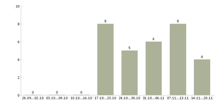 Работа сотрудник на выкладку товара в Владивостоке - Число вакансий в Владивостоке по специальности сотрудник на выкладку товара за 2 месяца
