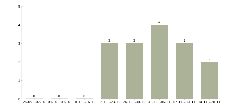 Работа специалист производственного контроля в Владивостоке - Число вакансий в Владивостоке по специальности специалист производственного контроля за 2 месяца