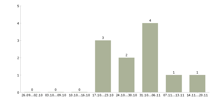 Работа специалист юридического отдела в Владимире - Число вакансий в Владимире по специальности специалист юридического отдела за 2 месяца