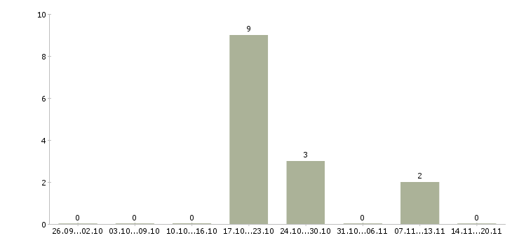 Работа ведущий администратор в Воронеже - Число вакансий в Воронеже по специальности ведущий администратор за 2 месяца