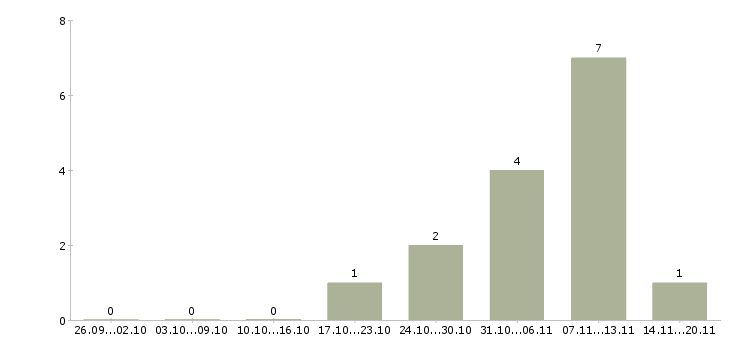 Работа менеджер заместитель в Екатеринбурге - Число вакансий в Екатеринбурге по специальности менеджер заместитель за 2 месяца
