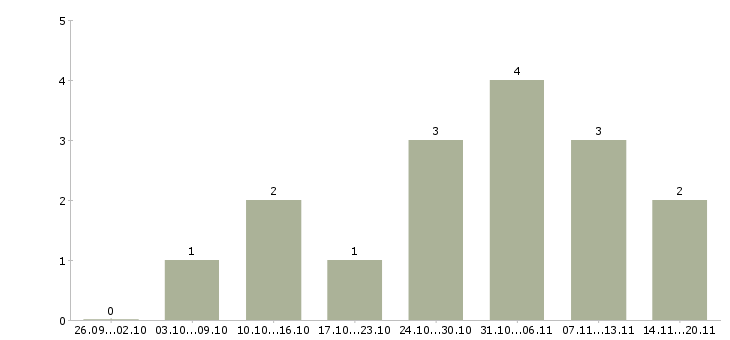 Работа оператор пк на удаленную работу в Екатеринбурге - Число вакансий в Екатеринбурге по специальности оператор пк на удаленную работу за 2 месяца