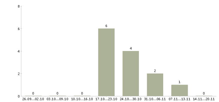Работа рабочие конвейера в Екатеринбурге - Число вакансий в Екатеринбурге по специальности рабочие конвейера за 2 месяца