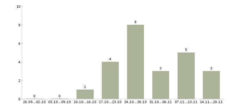 Работа частичная занятость на дому в Екатеринбурге - Число вакансий в Екатеринбурге по специальности частичная занятость на дому за 2 месяца