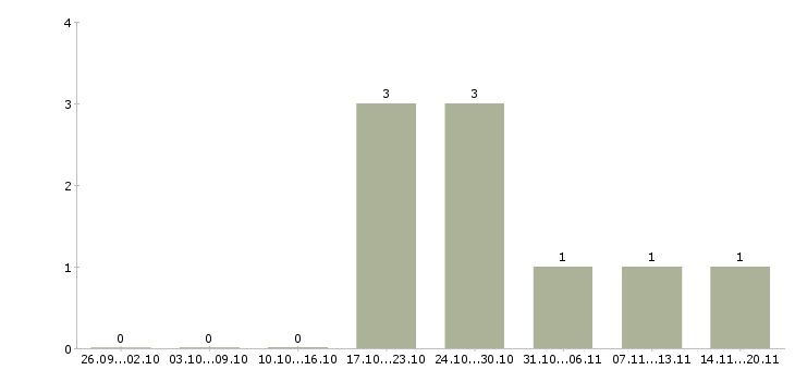 Работа менеджер по контрактам в Иваново - Число вакансий в Иваново по специальности менеджер по контрактам за 2 месяца